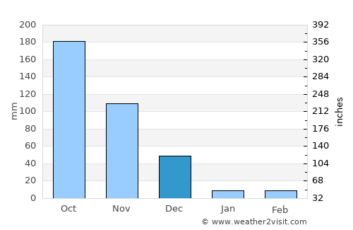 Odugattūr average rain in December