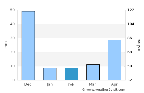 Odugattūr average rain in February