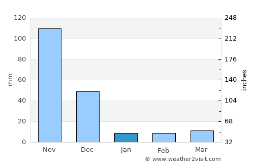 Odugattūr average rain in January