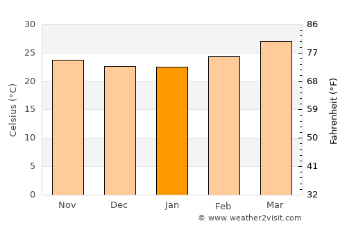 Odugattūr average temperature in January