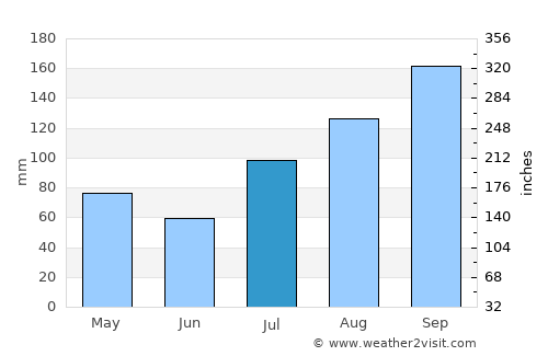 Odugattūr average rain in July
