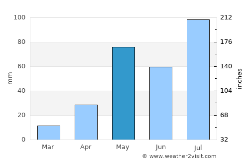Odugattūr average rain in May