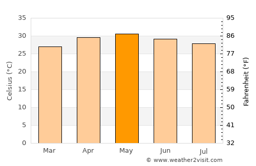 Odugattūr average temperature in May