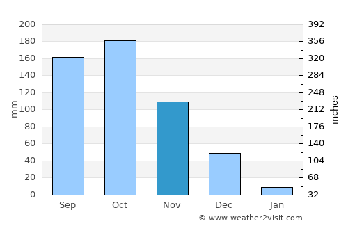 Odugattūr average rain in November