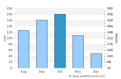 Odugattūr average rain in October
