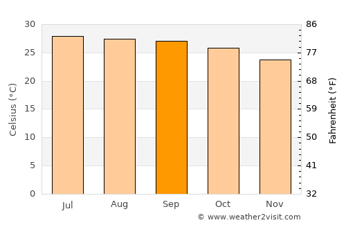 Odugattūr average temperature in September