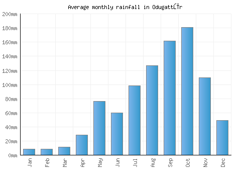 Odugattūr monthly rainfall chart (mm)