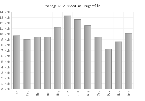 Odugattūr average winspeed by month (km/h)
