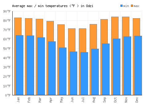 Odzi average minimum / maximum temperatures (Fahrenheit)