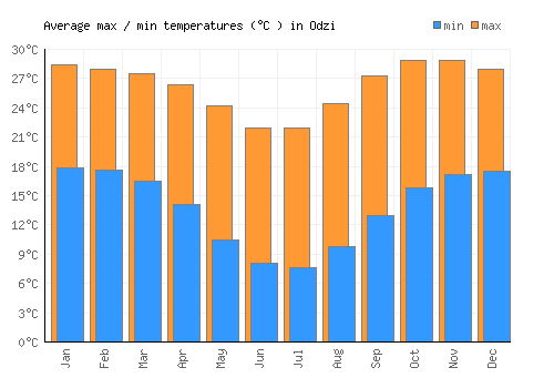 Odzi average minimum / maximum temperatures (Celsius)
