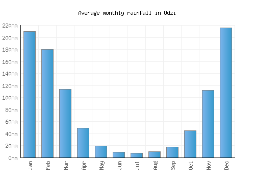 Odzi monthly rainfall chart (mm)
