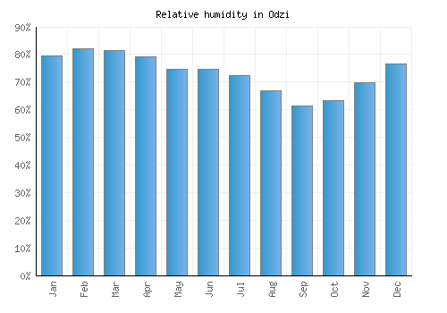 Odzi relative humidity averages