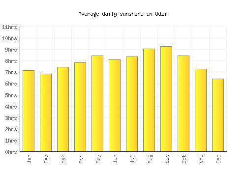 Odzi average daily sunshine chart