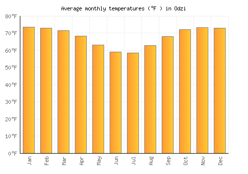 Odzi average temperature chart (Fahrenheit)