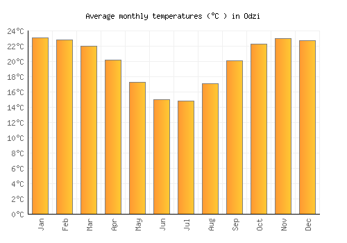 Odzi average temperature chart (Celsius)