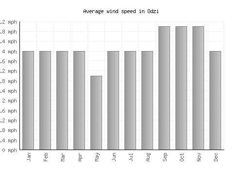 Odzi average winspeed by month (mph)