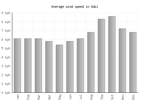 Odzi average winspeed by month (km/h)