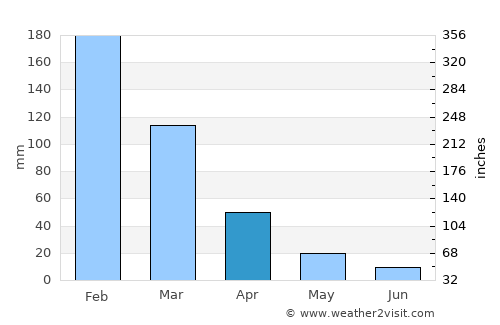 Odzi average rain in April