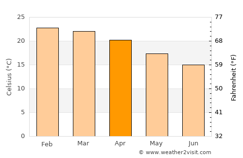 Odzi average temperature in April