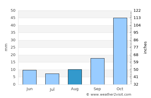 Odzi average rain in August