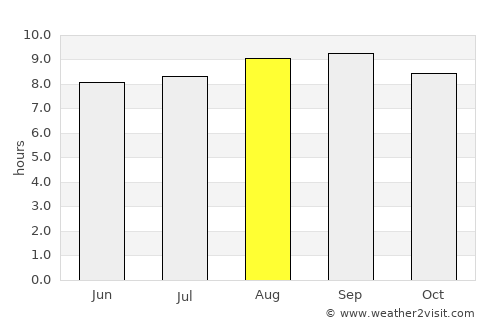 Odzi average rain in August
