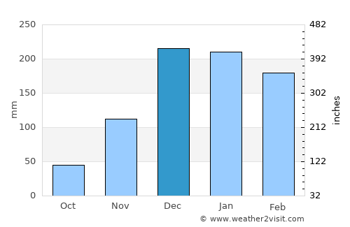 Odzi average rain in December