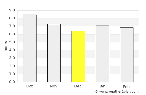 Odzi average rain in December