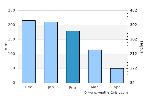 Odzi average rain in February