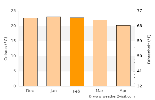Odzi average temperature in February