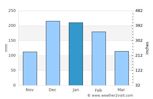 Odzi average rain in January