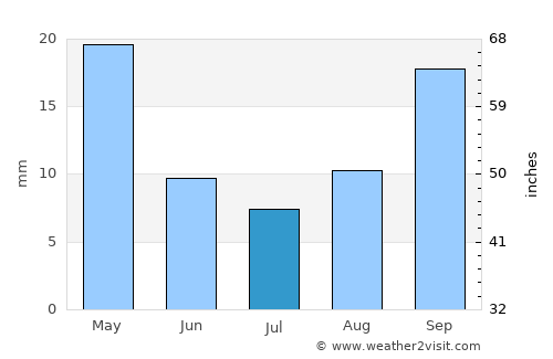 Odzi average rain in July