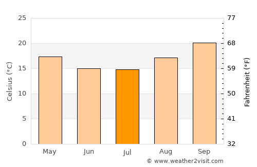Odzi average temperature in July