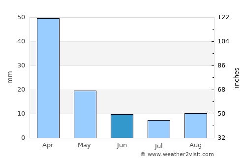 Odzi average rain in June