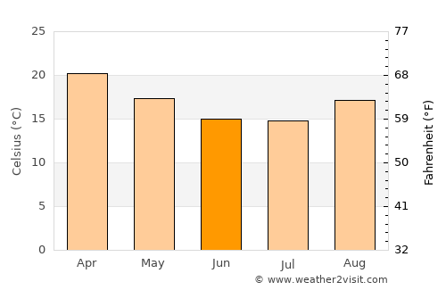 Odzi average temperature in June