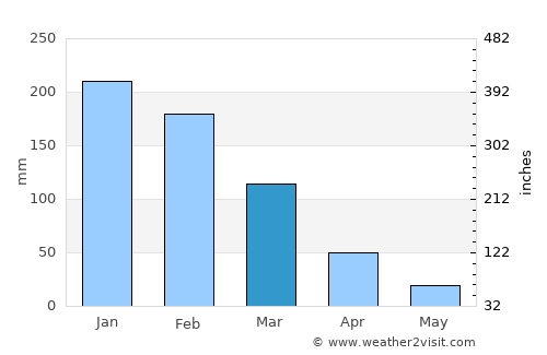 Odzi average rain in March
