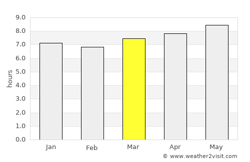 Odzi average rain in March