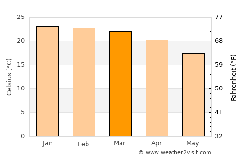 Odzi average temperature in March