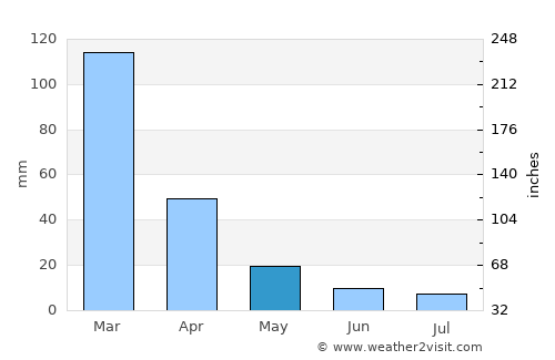 Odzi average rain in May