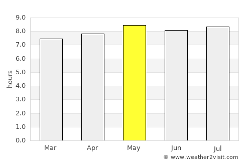 Odzi average rain in May