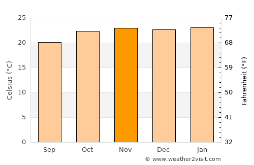 Odzi average temperature in November