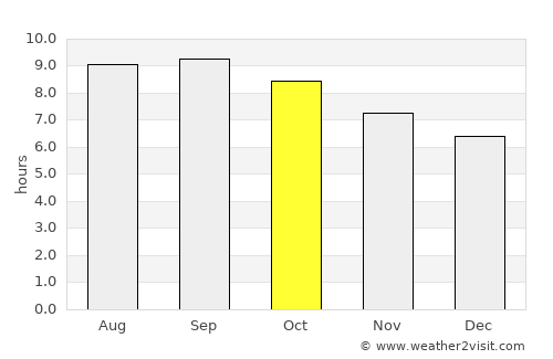 Odzi average rain in October