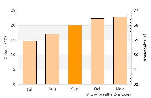 Odzi average temperature in September