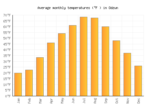 Odzun average temperature chart (Fahrenheit)