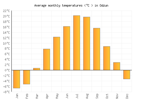 Odzun average temperature chart (Celsius)