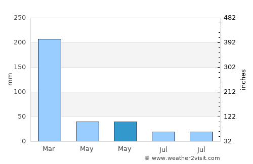 Oeba average rain in May