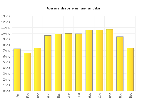 Oeba average daily sunshine chart