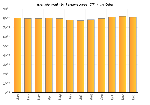 Oeba average temperature chart (Fahrenheit)