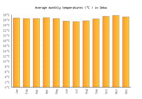 Oeba average temperature chart (Celsius)
