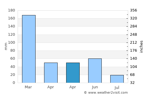 Oebou average rain in April