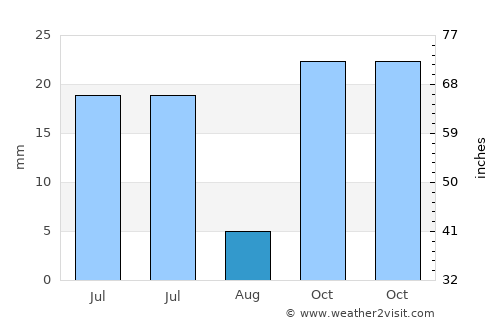 Oebou average rain in August